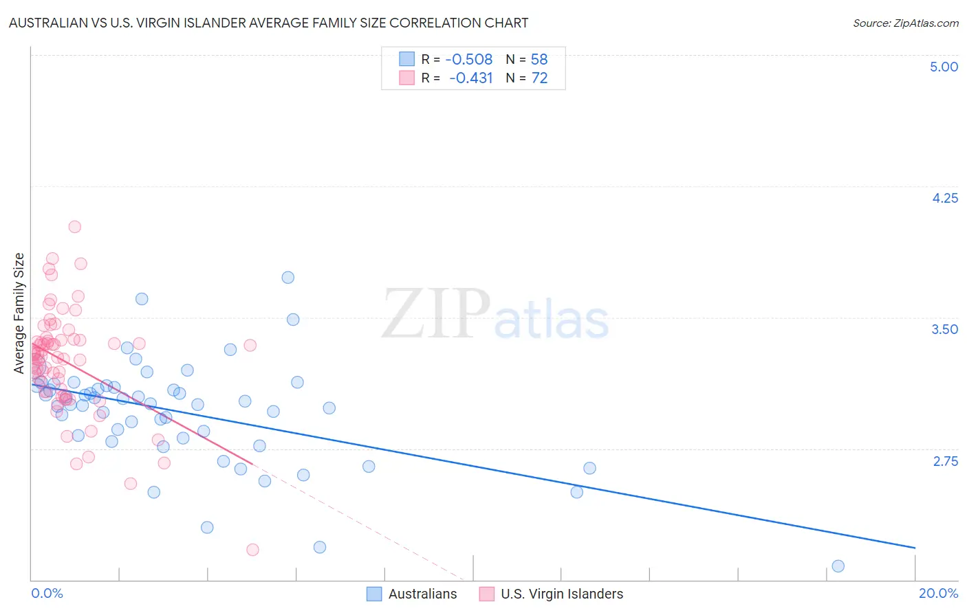 Australian vs U.S. Virgin Islander Average Family Size
