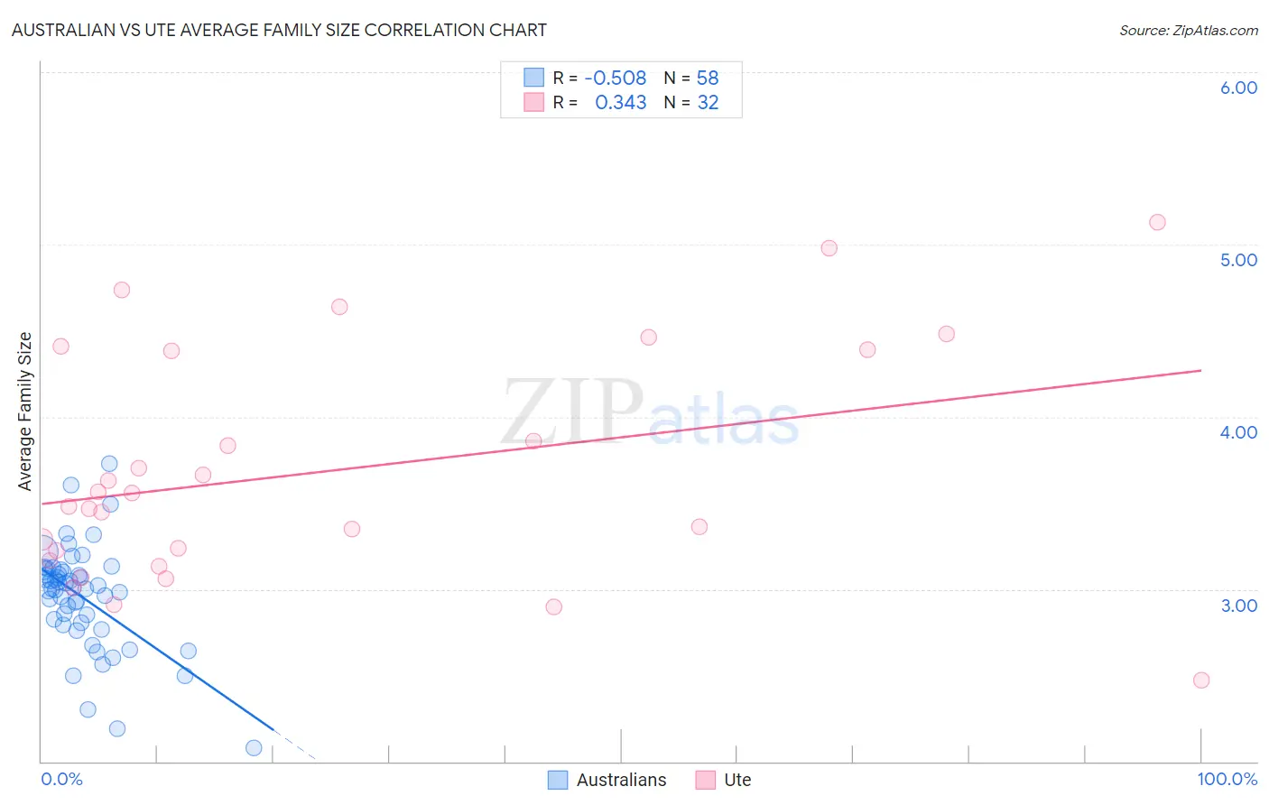 Australian vs Ute Average Family Size