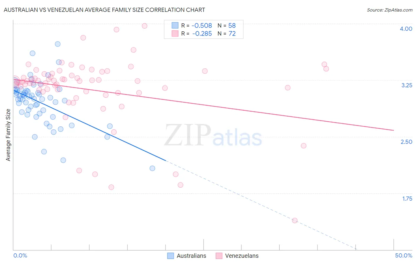 Australian vs Venezuelan Average Family Size