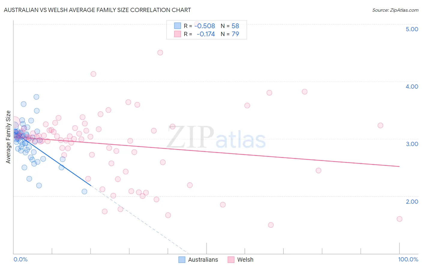 Australian vs Welsh Average Family Size