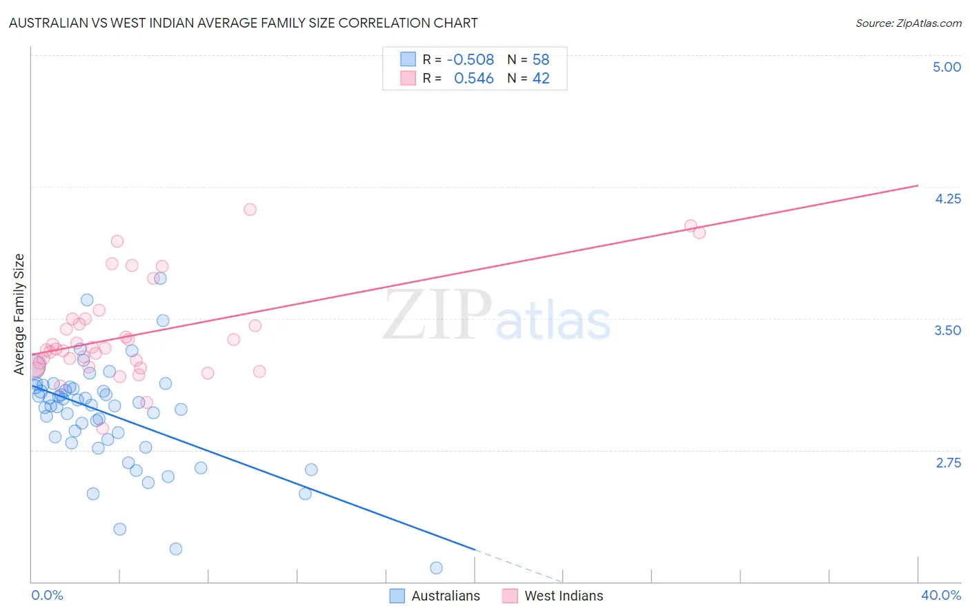 Australian vs West Indian Average Family Size