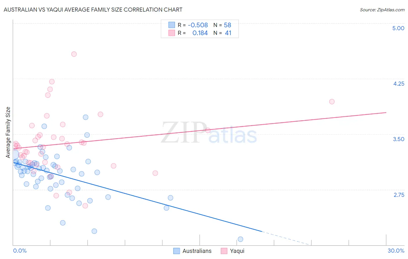 Australian vs Yaqui Average Family Size
