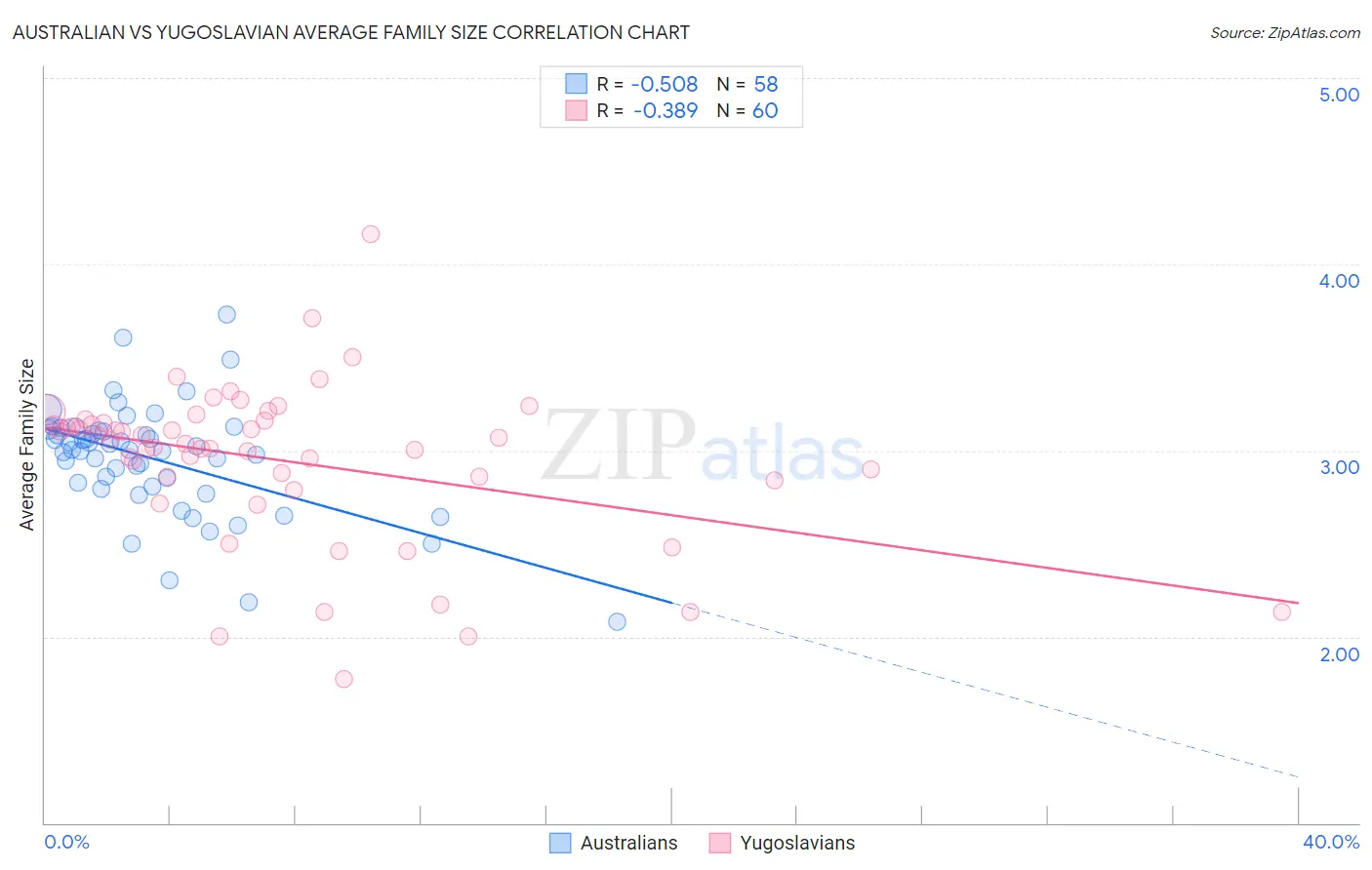 Australian vs Yugoslavian Average Family Size