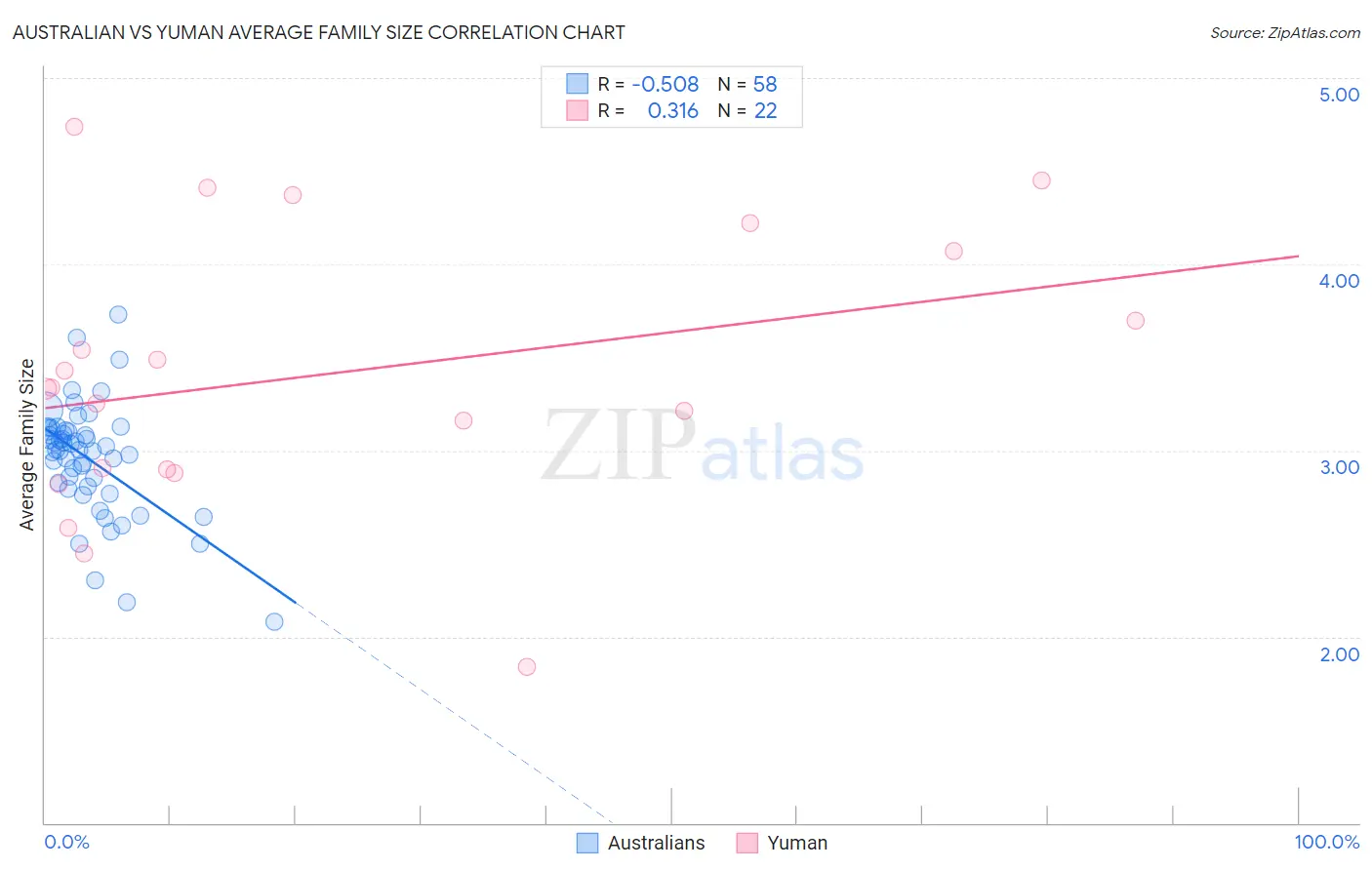 Australian vs Yuman Average Family Size