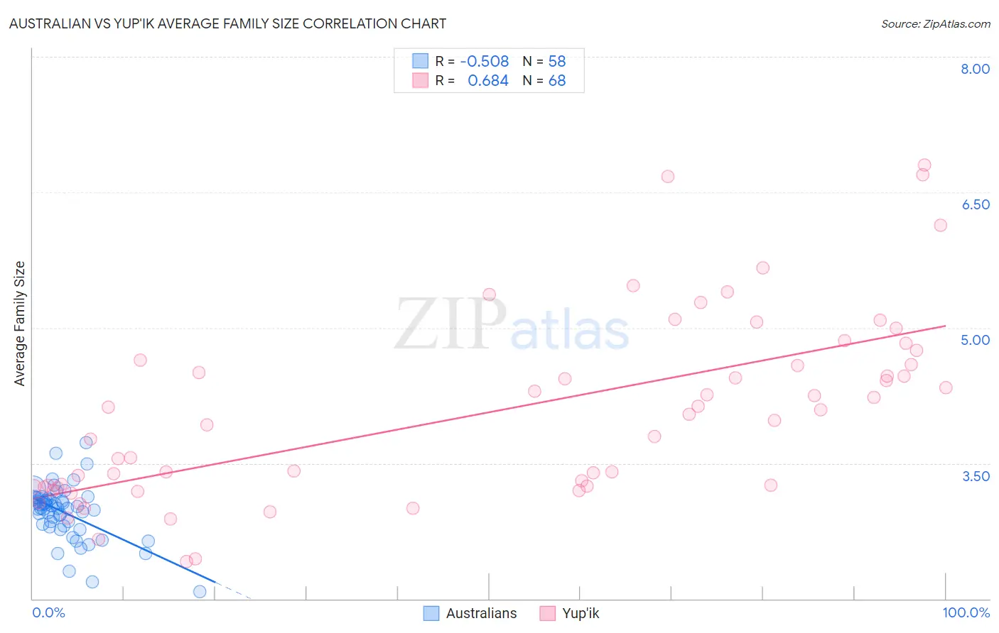 Australian vs Yup'ik Average Family Size