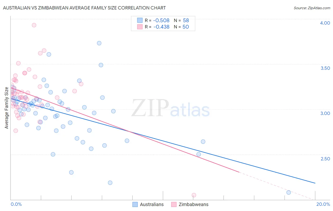 Australian vs Zimbabwean Average Family Size