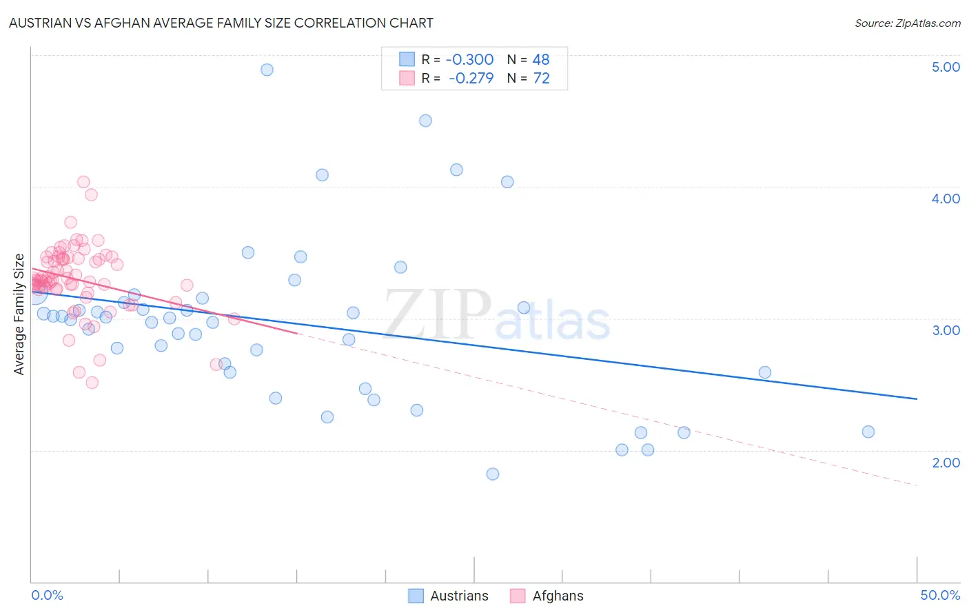 Austrian vs Afghan Average Family Size