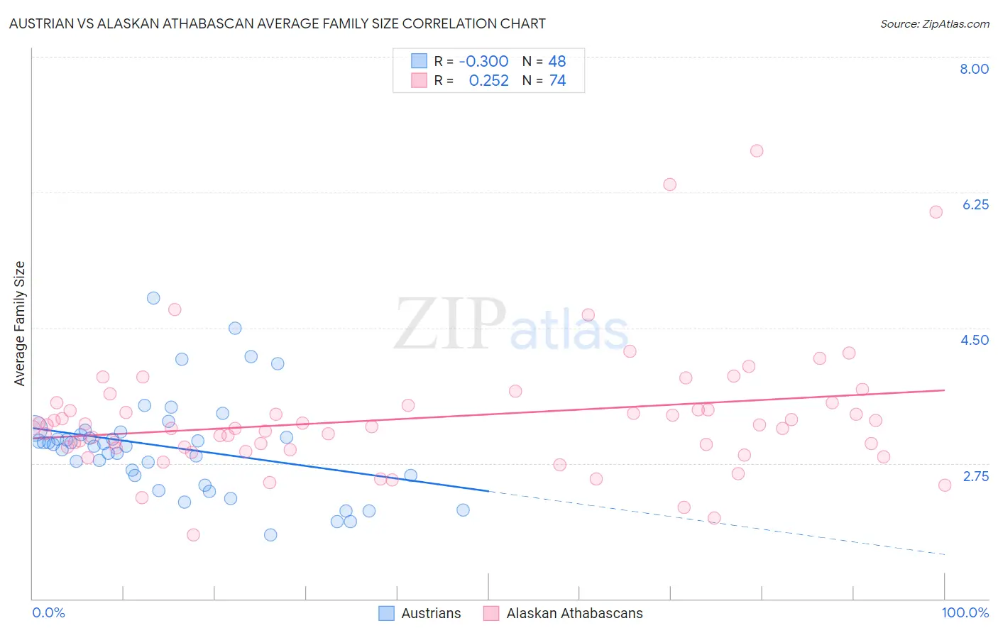 Austrian vs Alaskan Athabascan Average Family Size