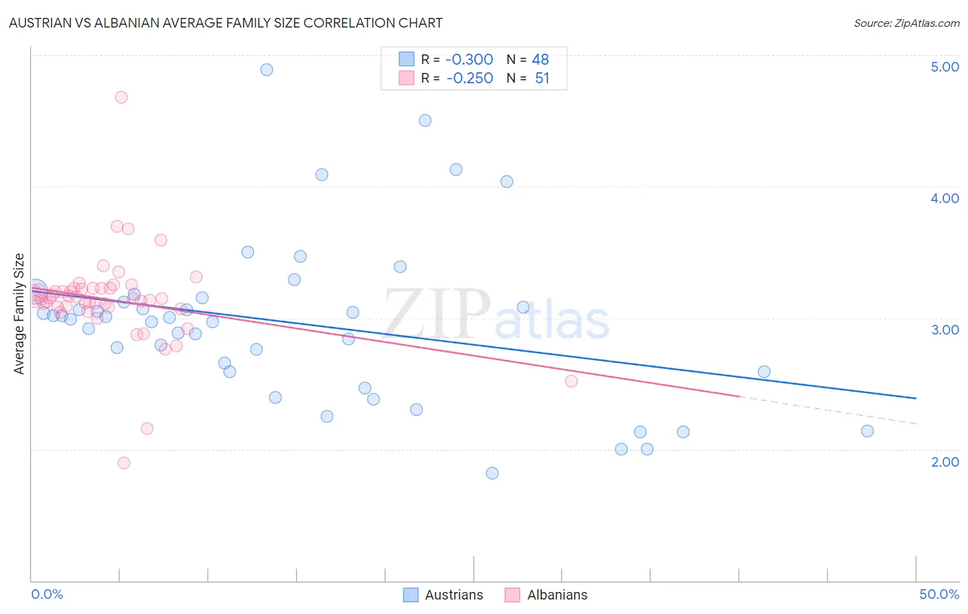 Austrian vs Albanian Average Family Size