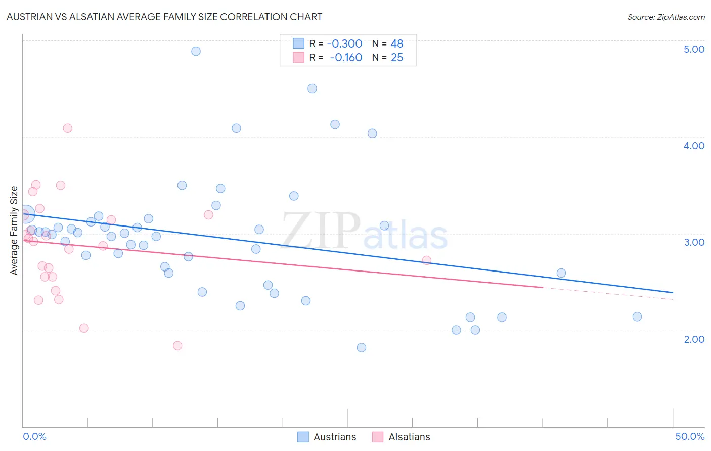 Austrian vs Alsatian Average Family Size
