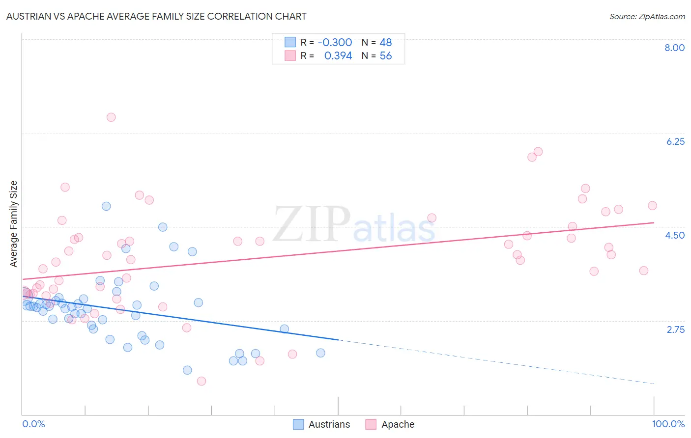 Austrian vs Apache Average Family Size