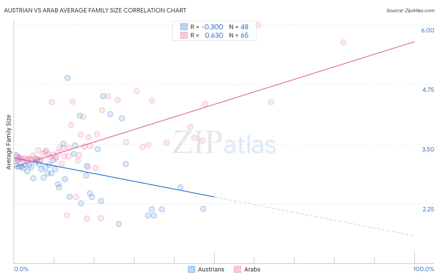 Austrian vs Arab Average Family Size