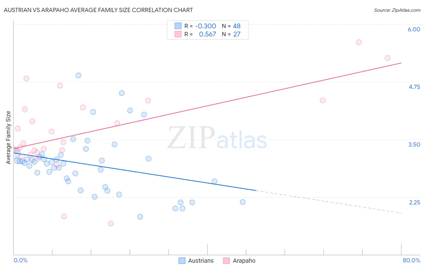Austrian vs Arapaho Average Family Size