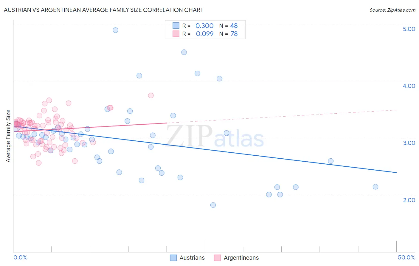 Austrian vs Argentinean Average Family Size