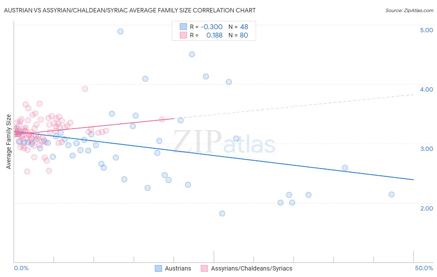 Austrian vs Assyrian/Chaldean/Syriac Average Family Size