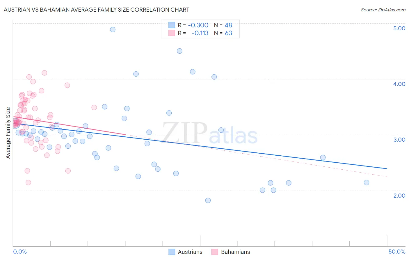 Austrian vs Bahamian Average Family Size