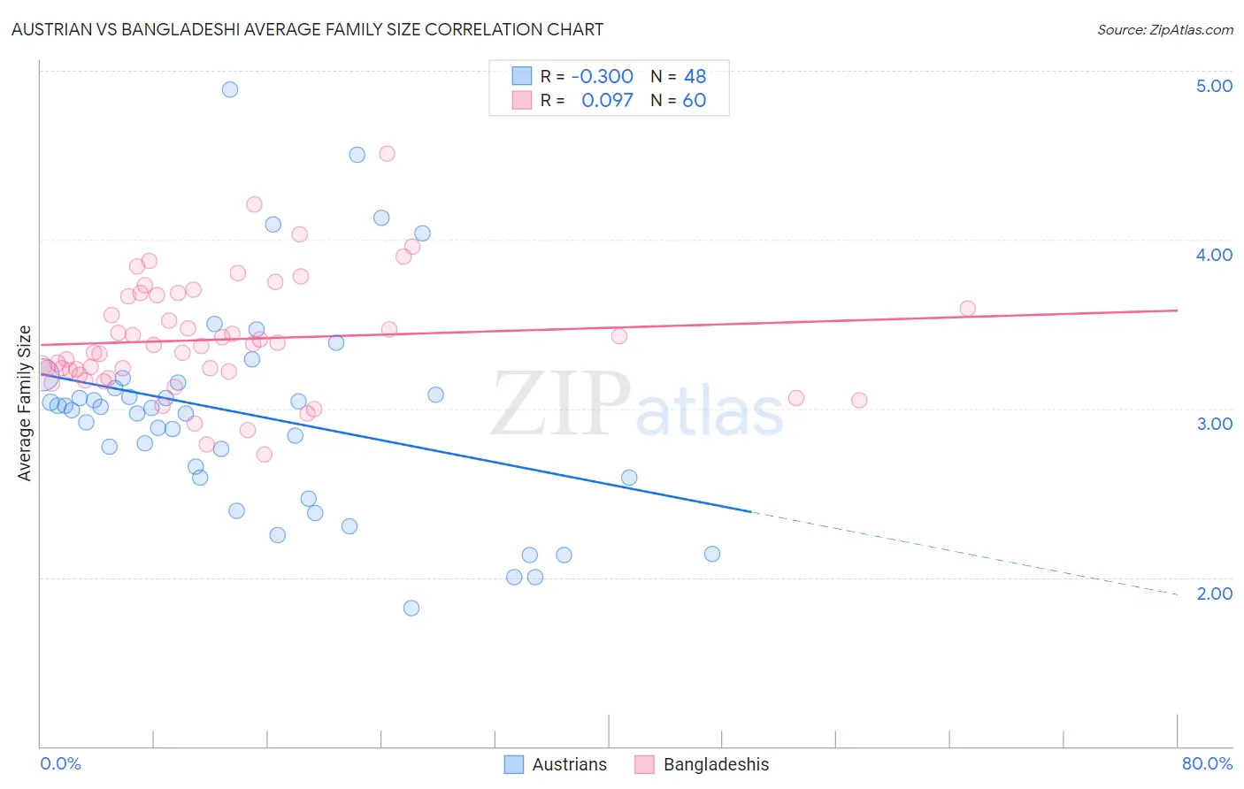 Austrian vs Bangladeshi Average Family Size