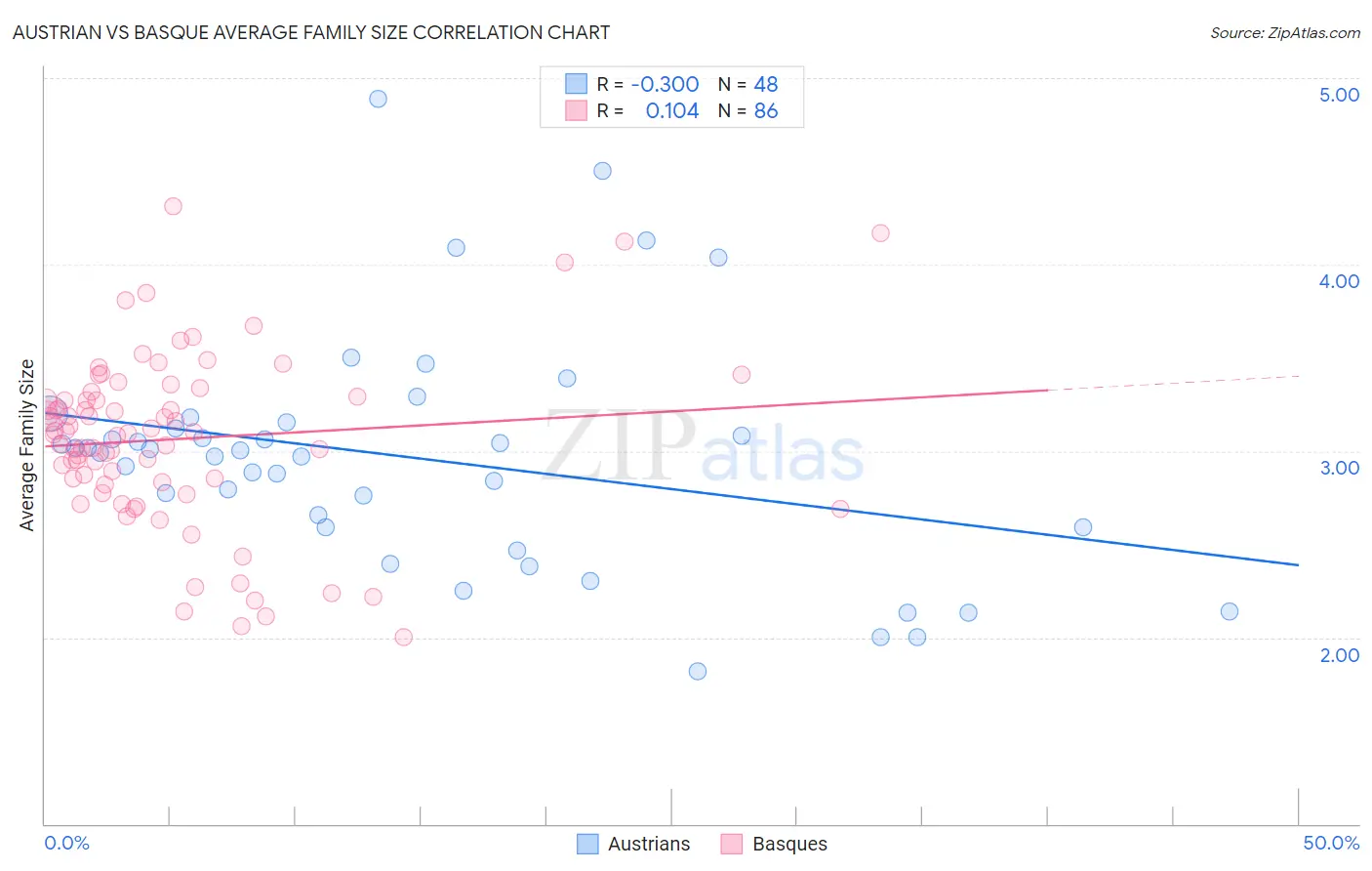 Austrian vs Basque Average Family Size