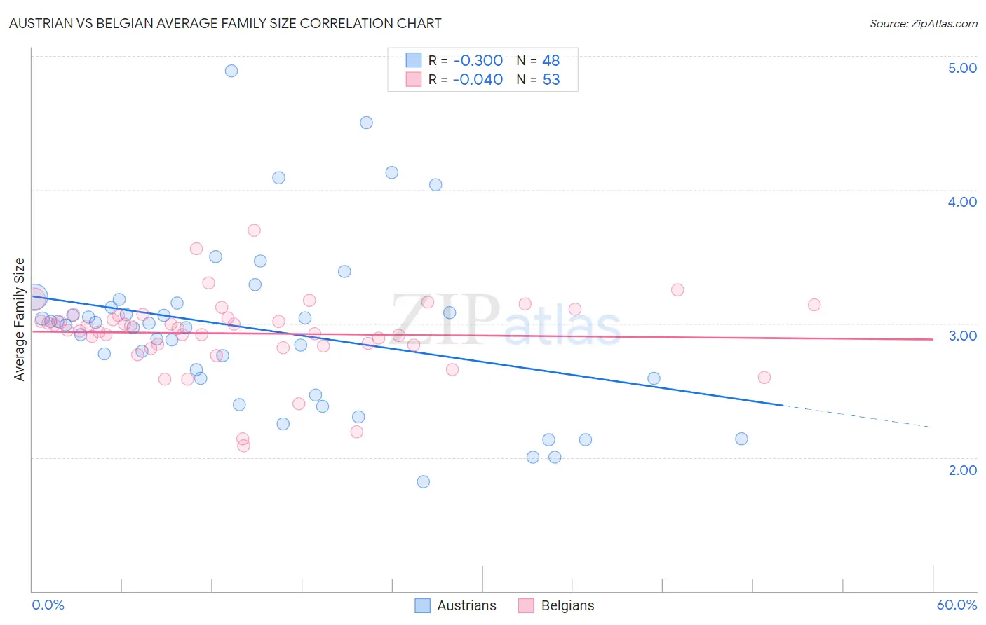 Austrian vs Belgian Average Family Size