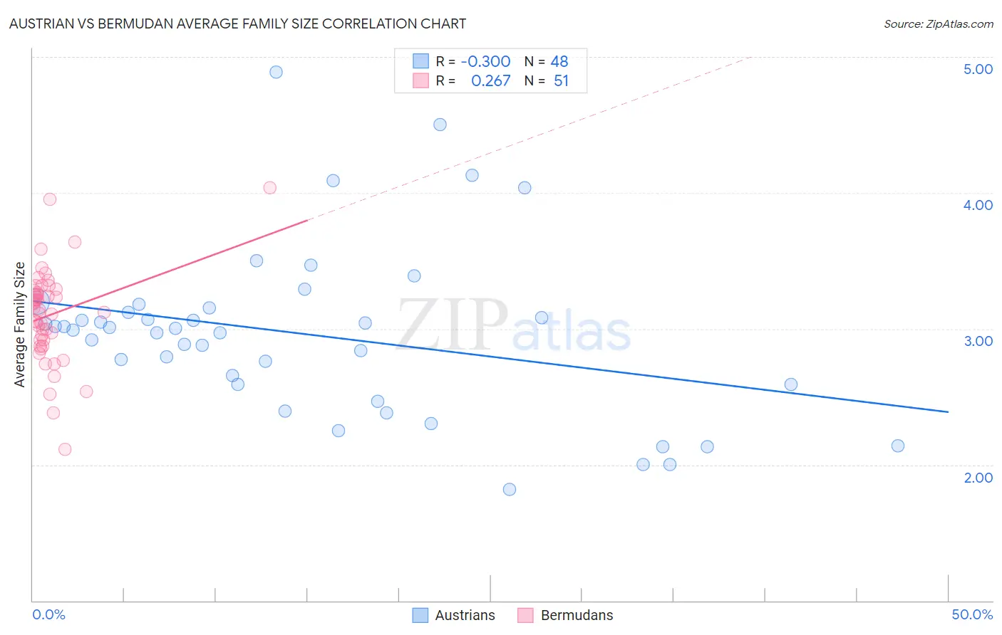Austrian vs Bermudan Average Family Size