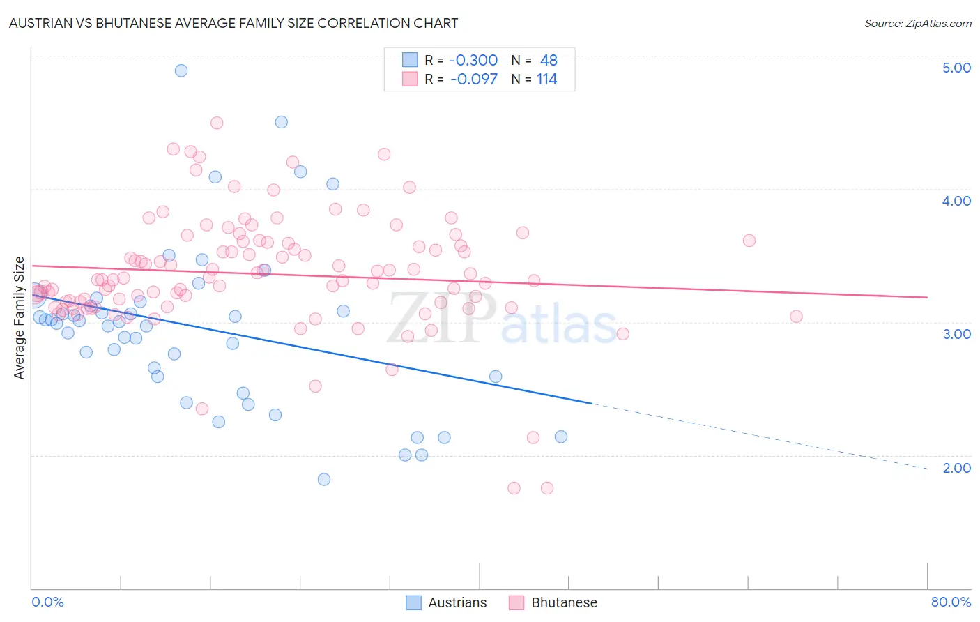 Austrian vs Bhutanese Average Family Size