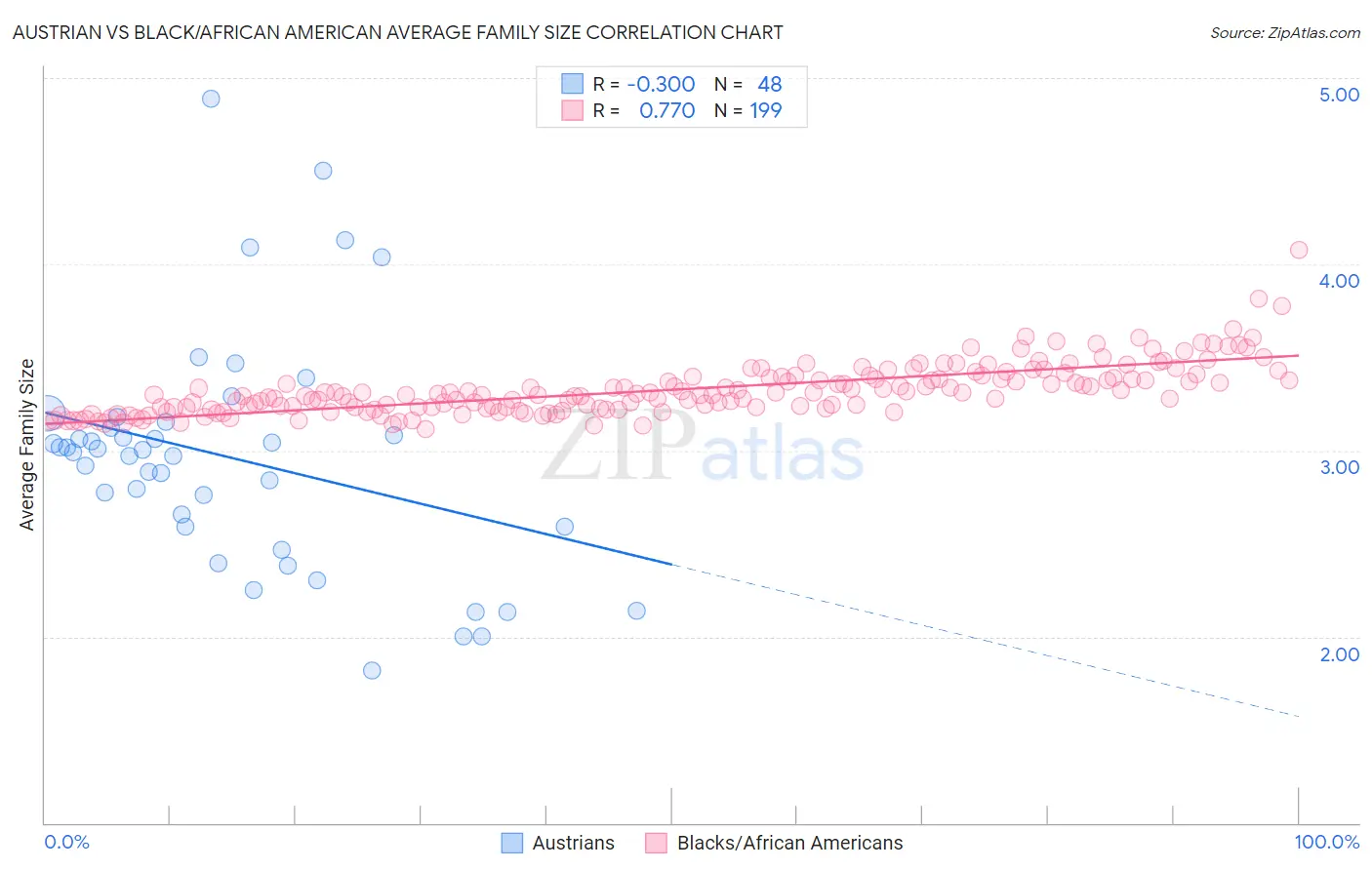 Austrian vs Black/African American Average Family Size