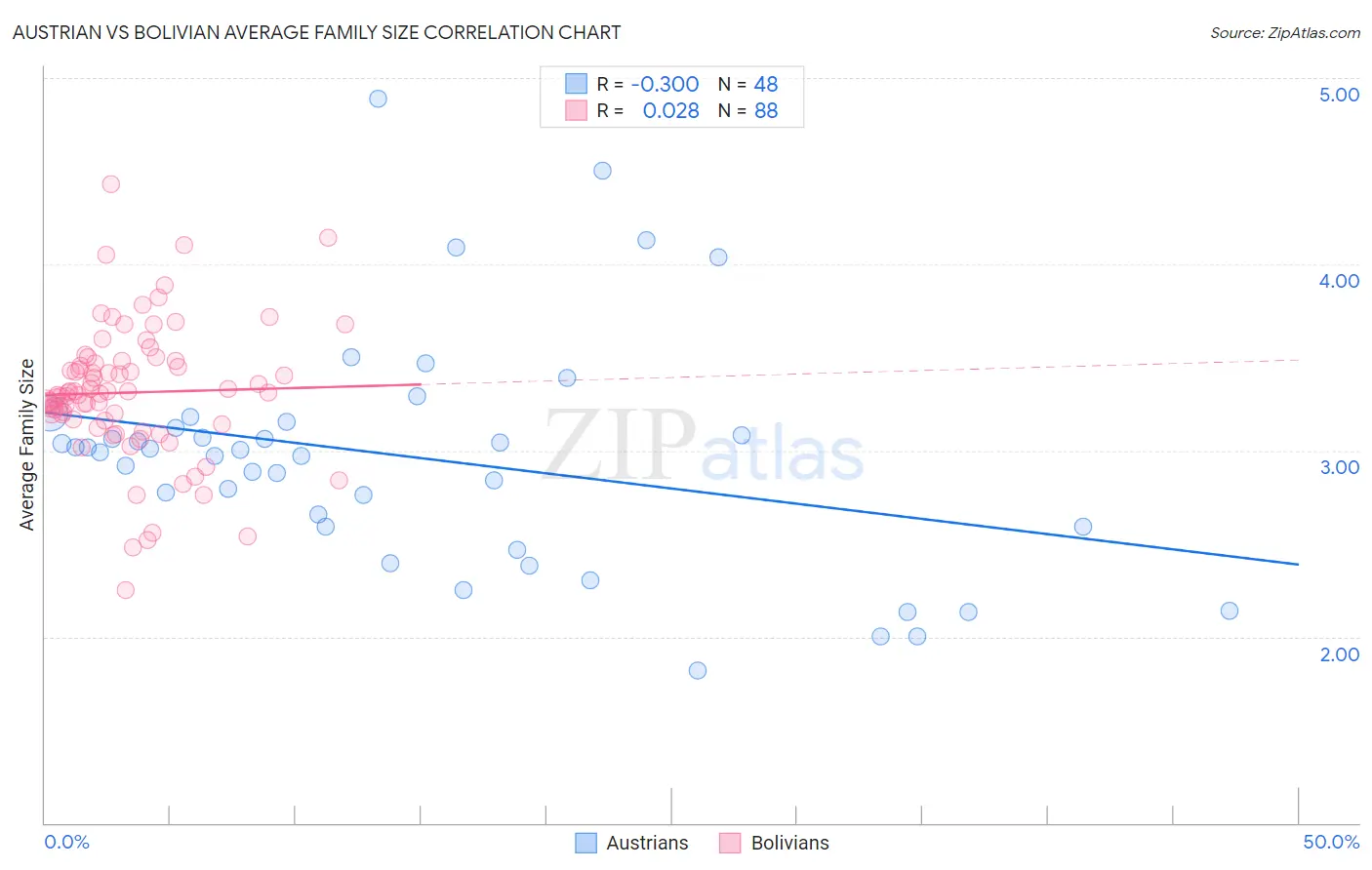 Austrian vs Bolivian Average Family Size