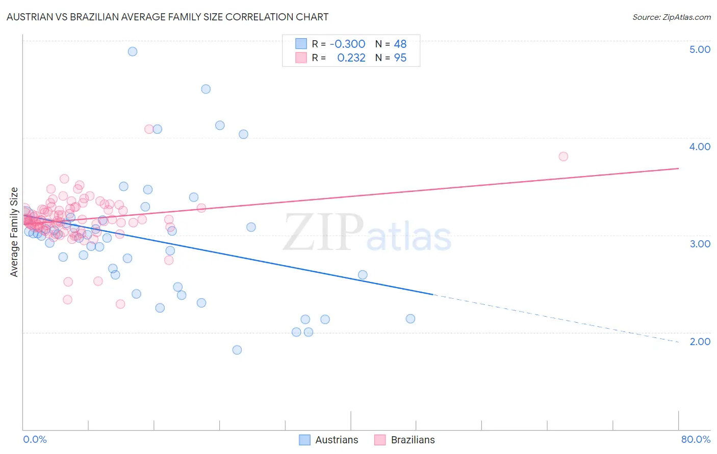 Austrian vs Brazilian Average Family Size