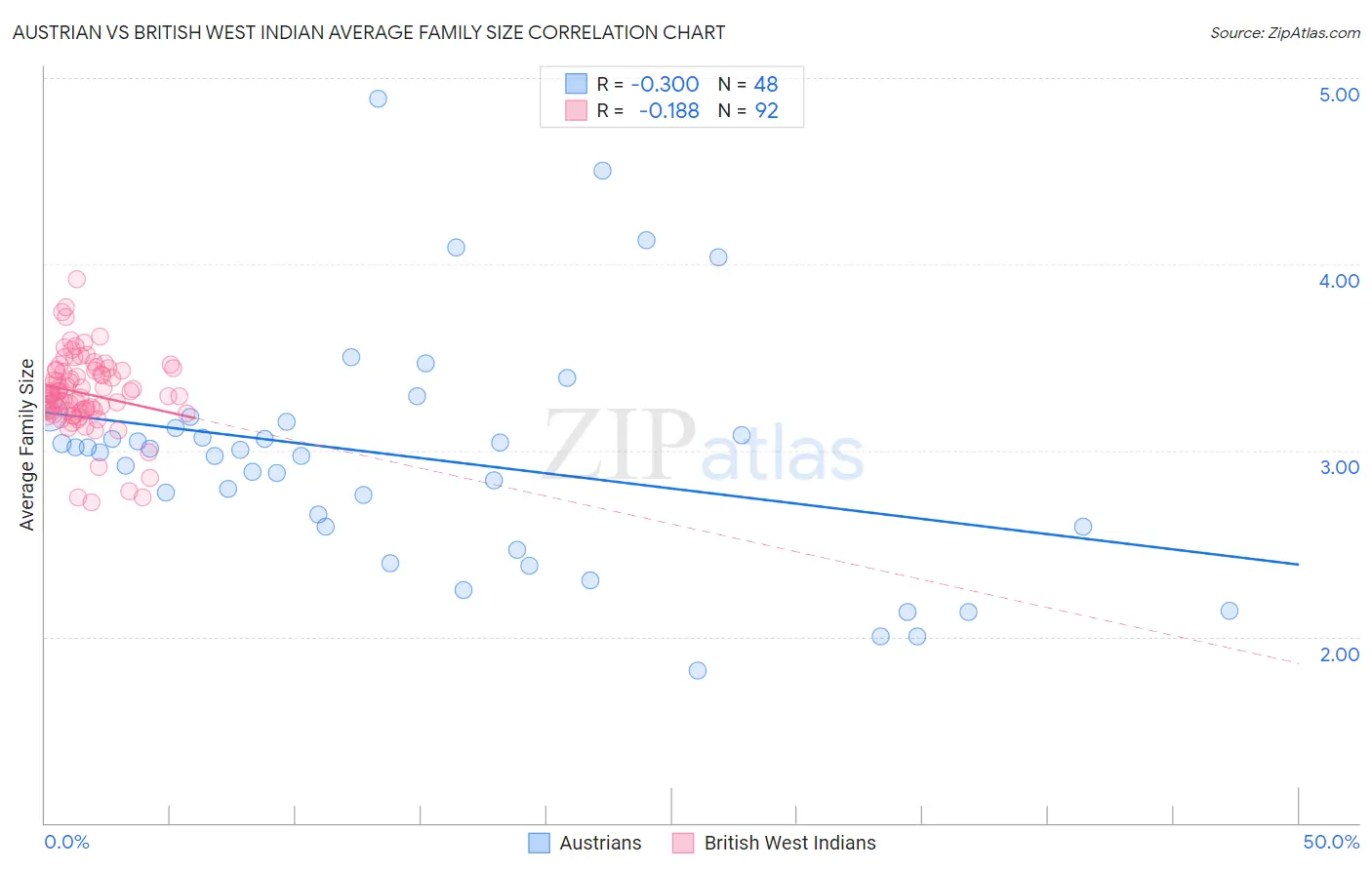 Austrian vs British West Indian Average Family Size
