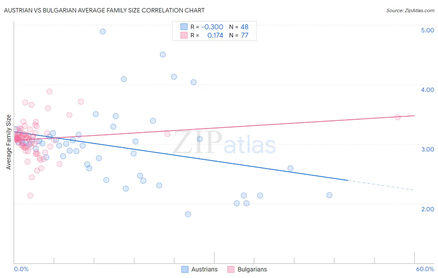 Austrian vs Bulgarian Average Family Size