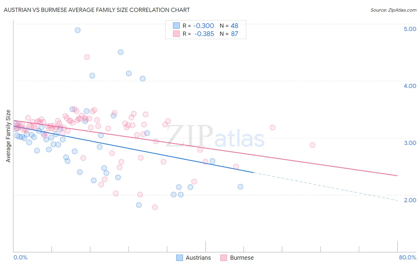 Austrian vs Burmese Average Family Size