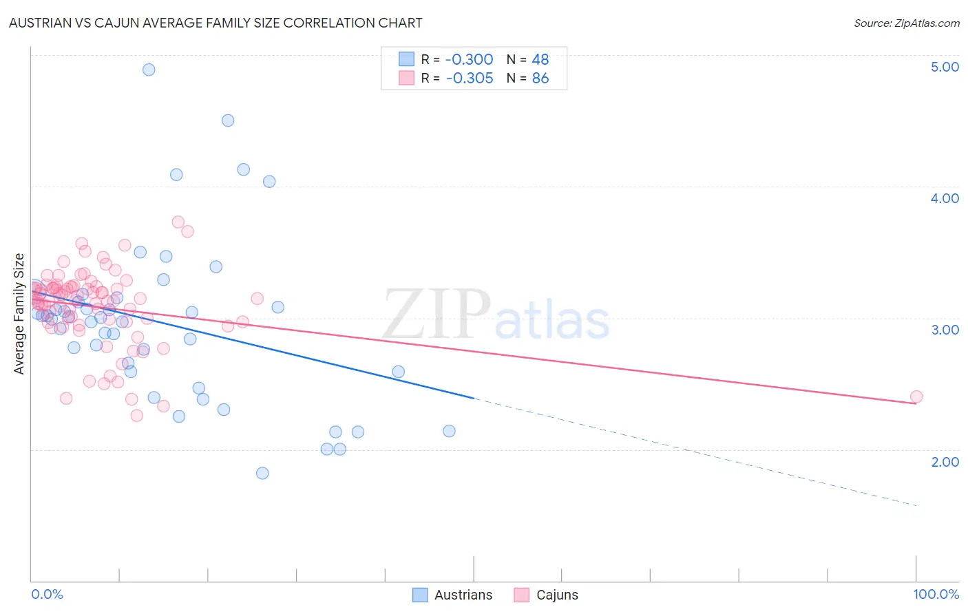 Austrian vs Cajun Average Family Size