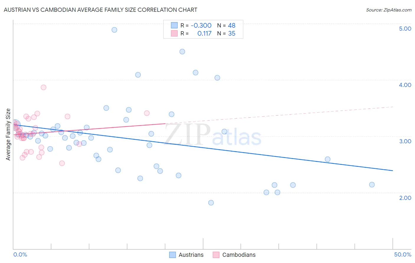 Austrian vs Cambodian Average Family Size