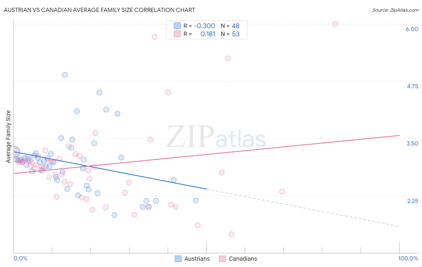 Austrian vs Canadian Average Family Size