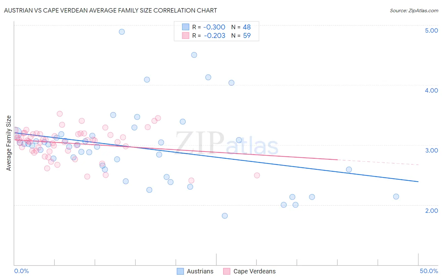 Austrian vs Cape Verdean Average Family Size
