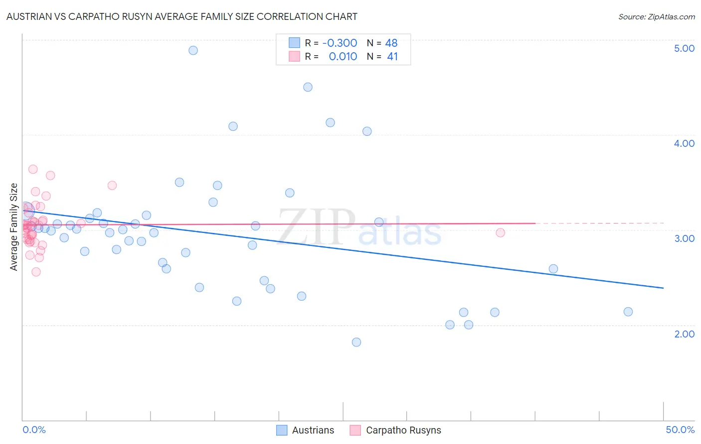 Austrian vs Carpatho Rusyn Average Family Size