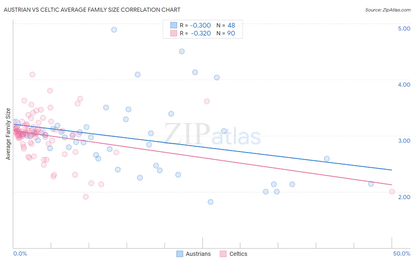 Austrian vs Celtic Average Family Size