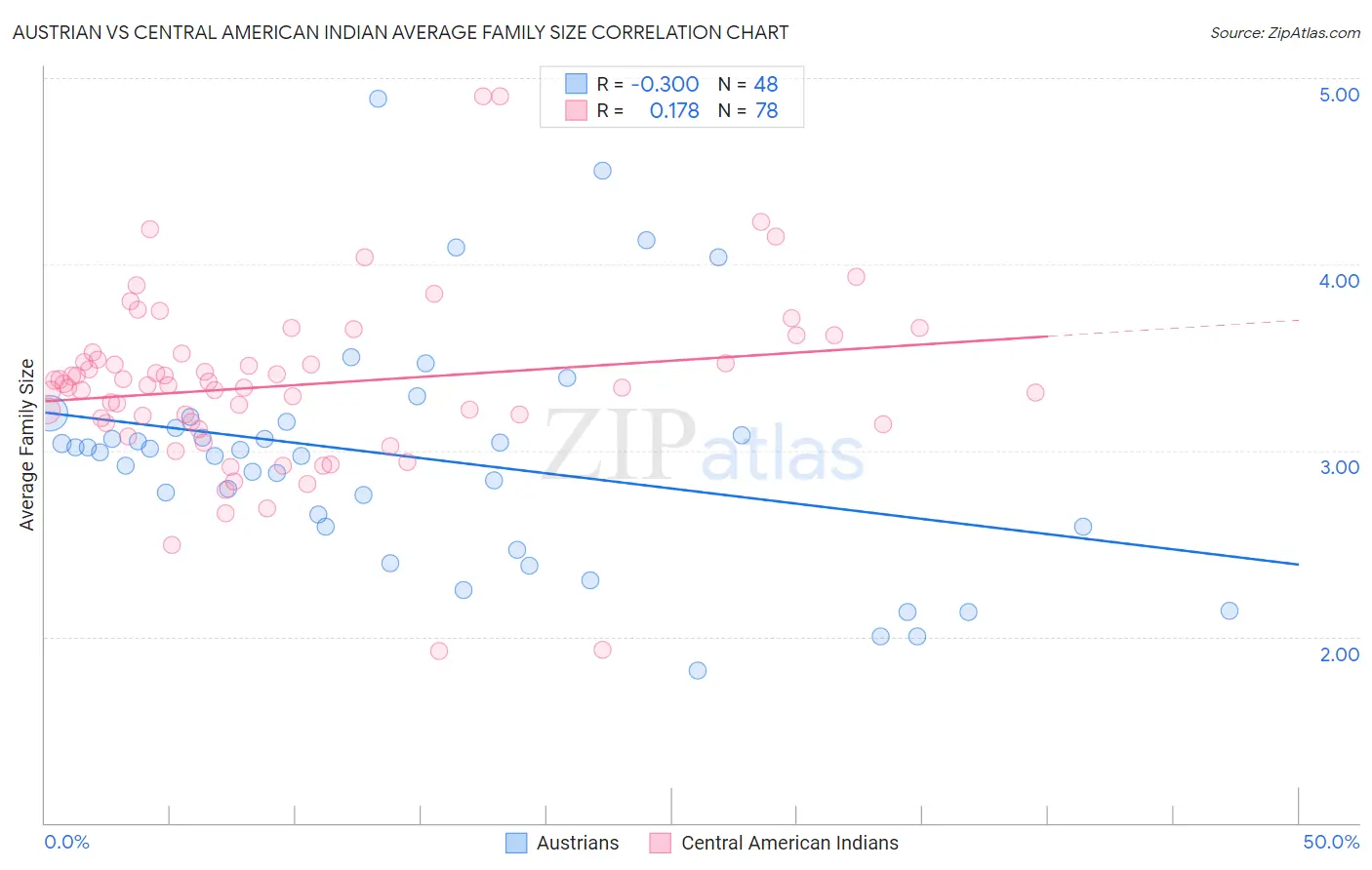 Austrian vs Central American Indian Average Family Size