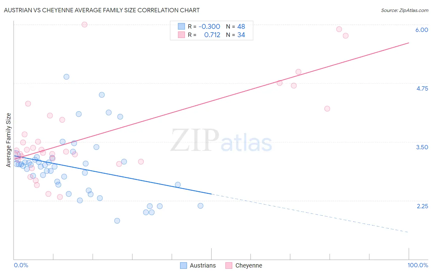 Austrian vs Cheyenne Average Family Size