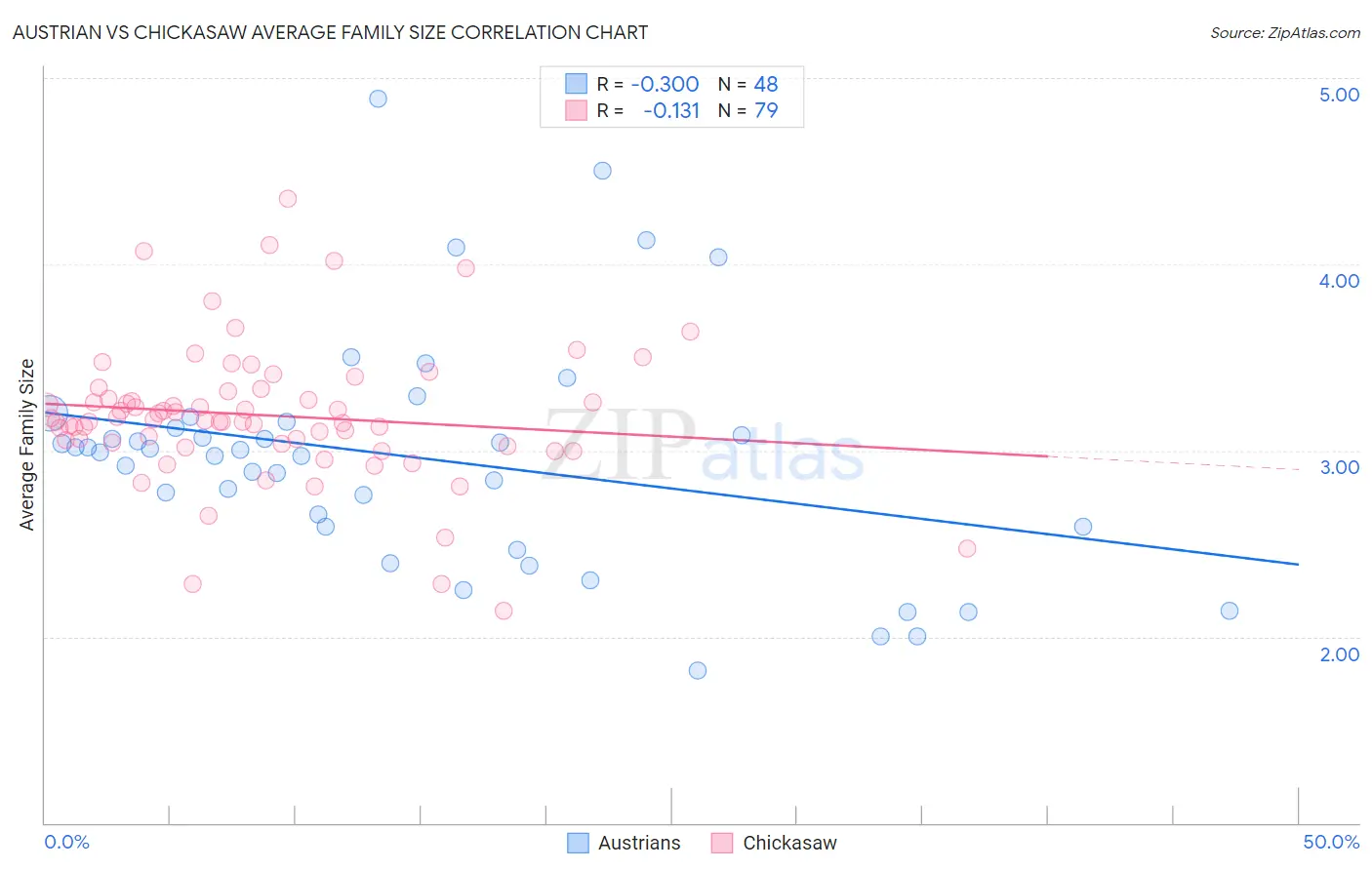 Austrian vs Chickasaw Average Family Size