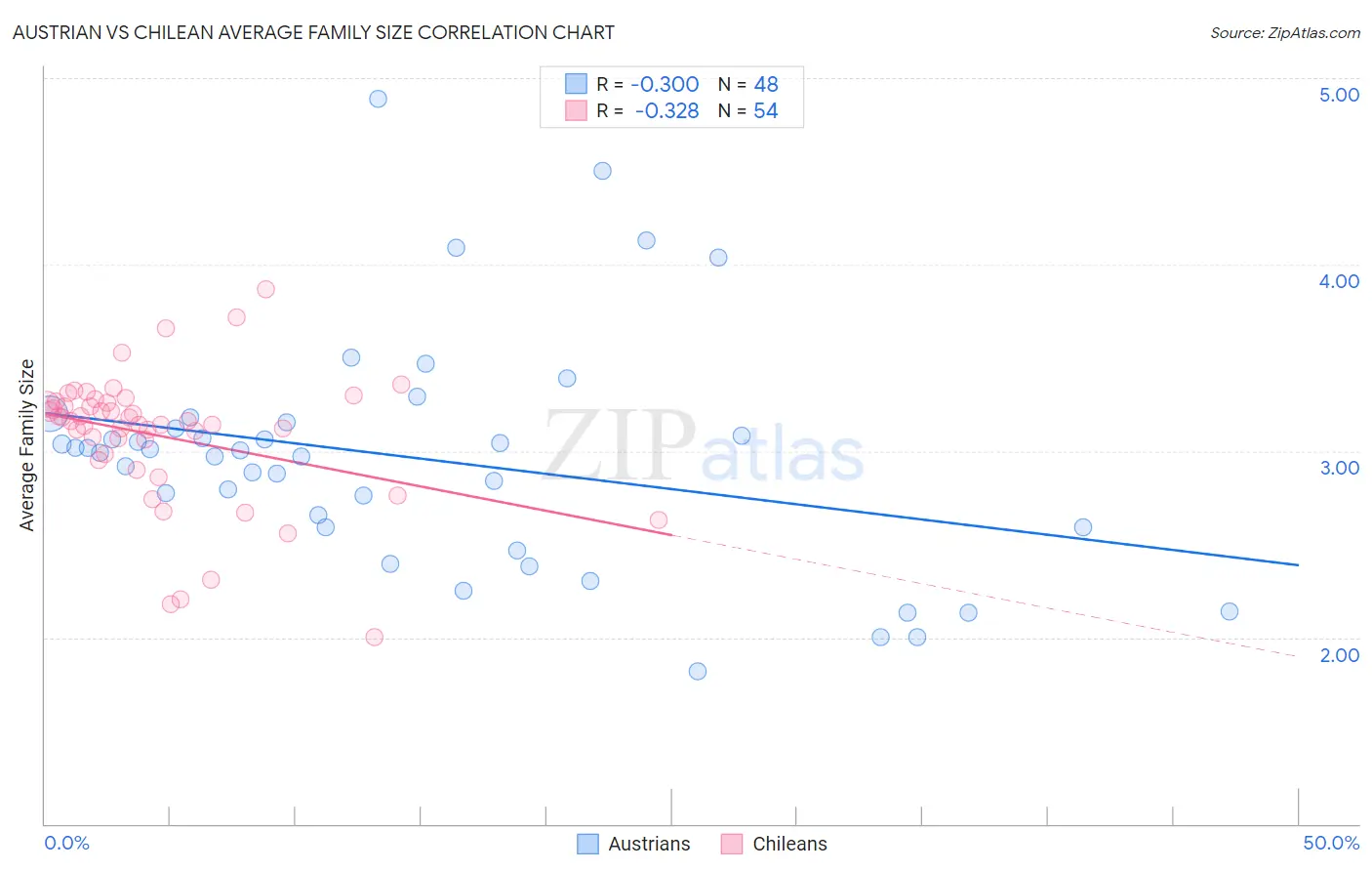 Austrian vs Chilean Average Family Size