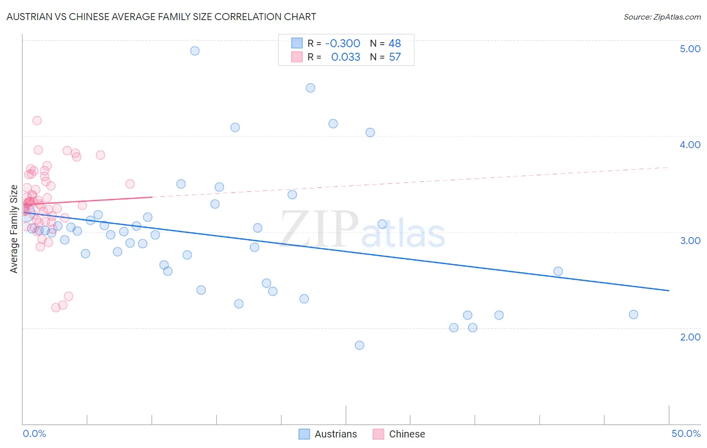 Austrian vs Chinese Average Family Size