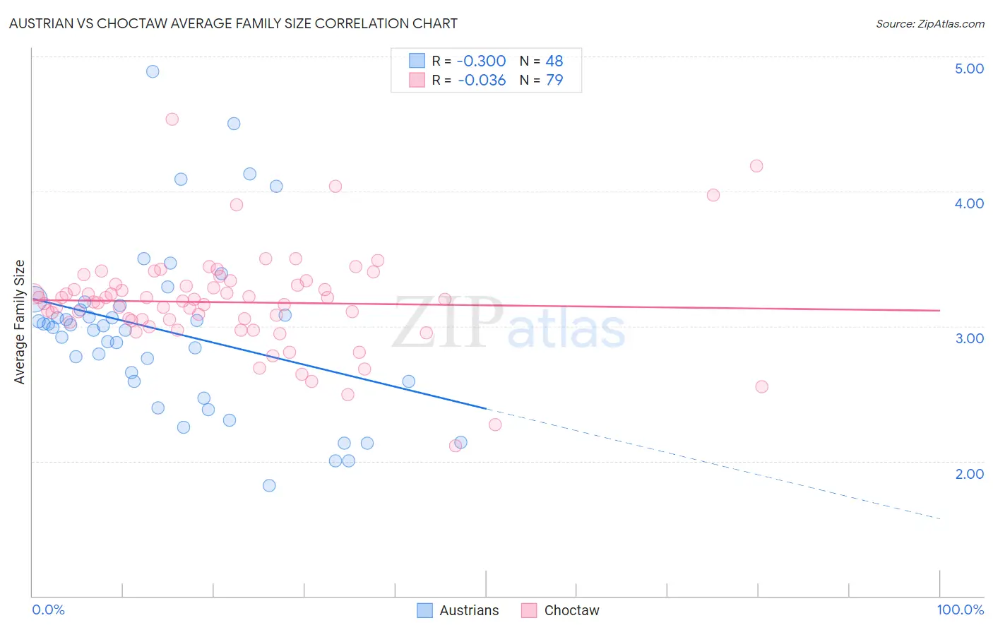 Austrian vs Choctaw Average Family Size