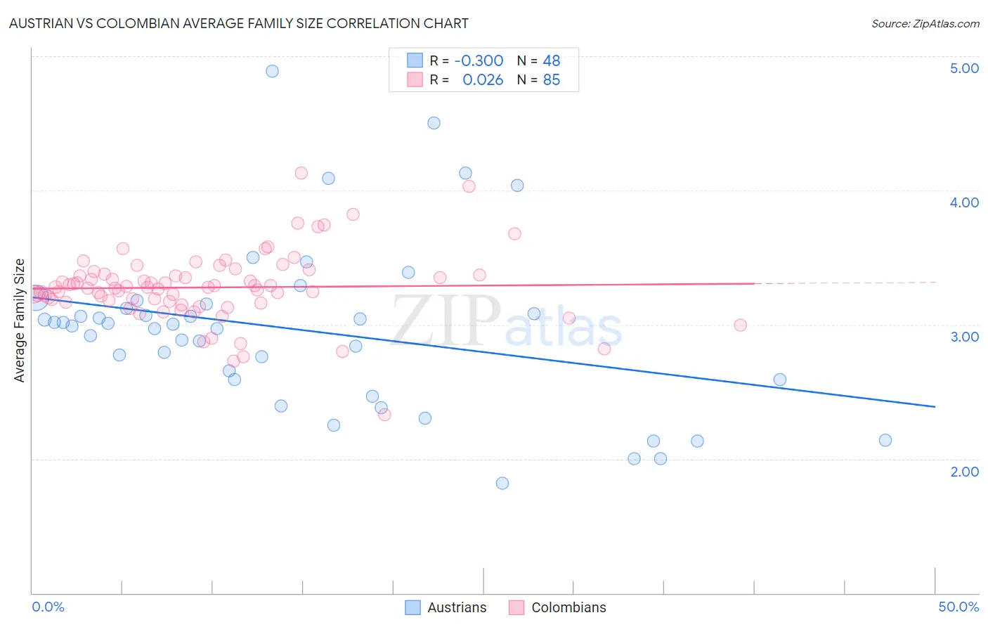 Austrian vs Colombian Average Family Size