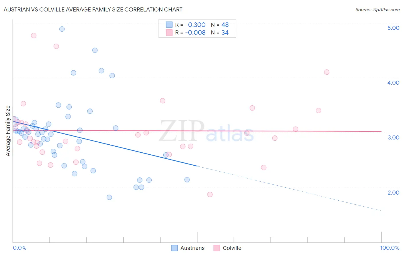 Austrian vs Colville Average Family Size