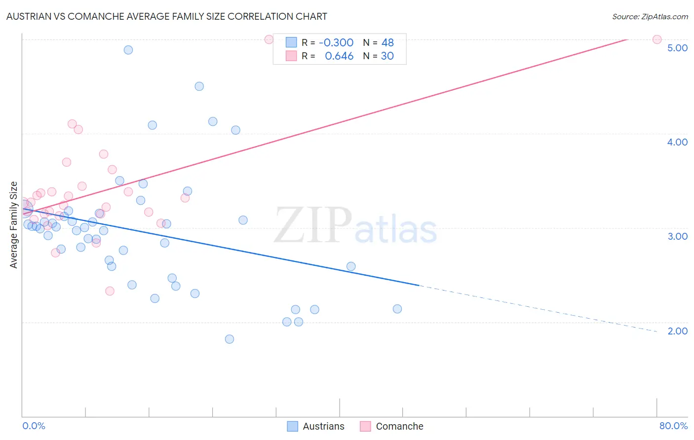 Austrian vs Comanche Average Family Size
