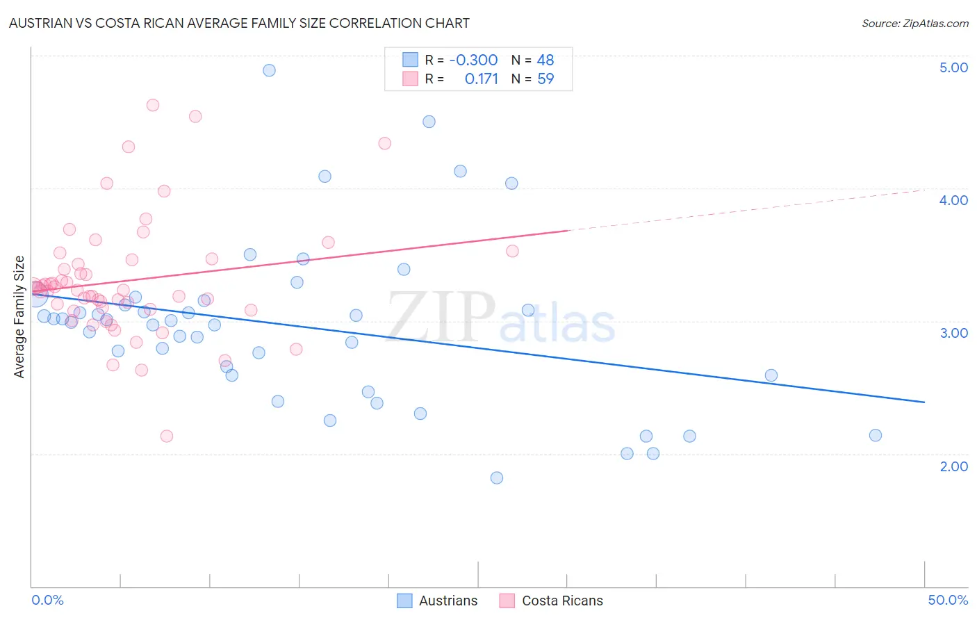 Austrian vs Costa Rican Average Family Size