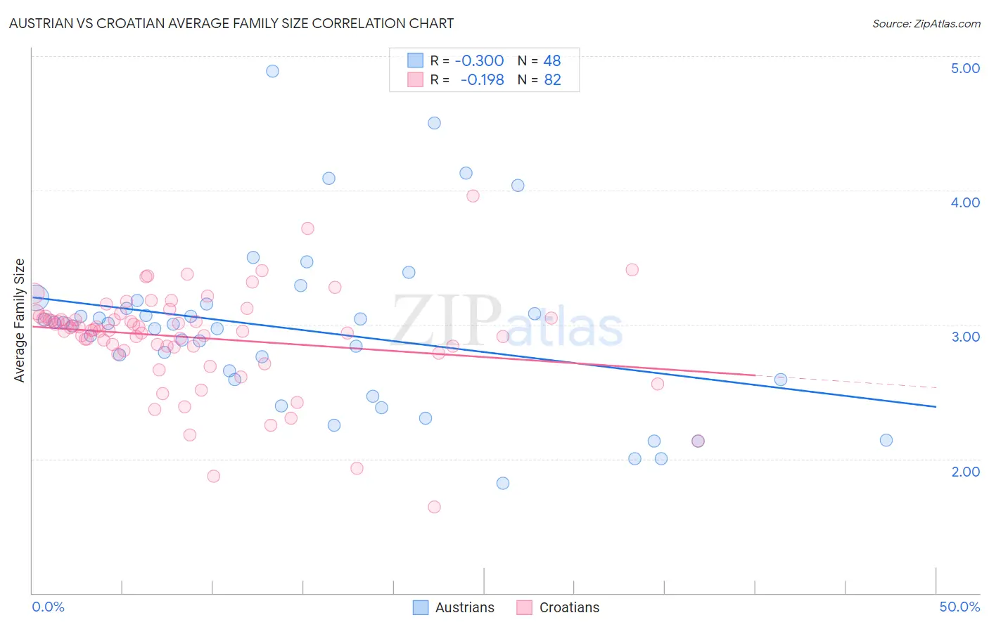 Austrian vs Croatian Average Family Size