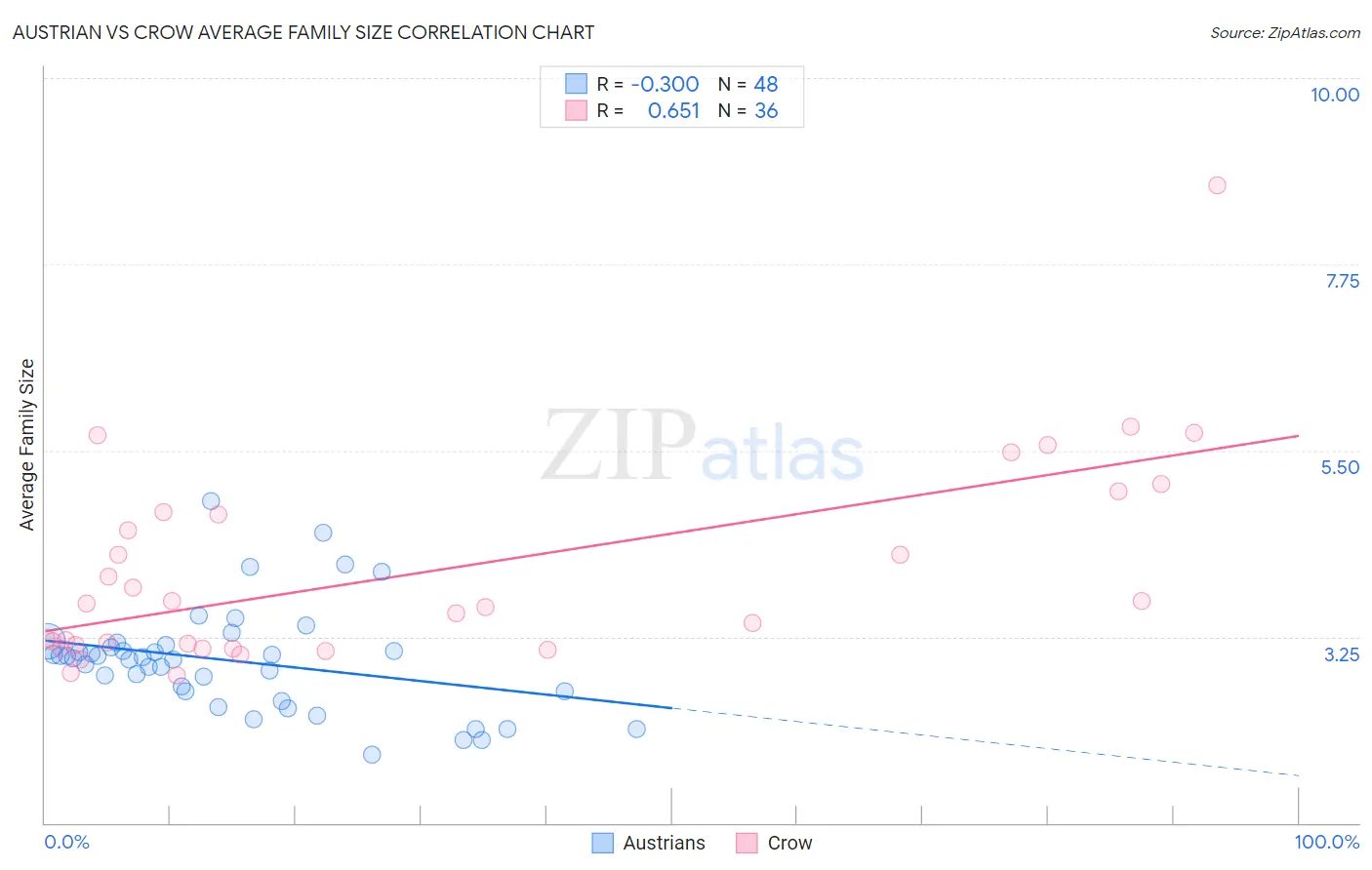 Austrian vs Crow Average Family Size