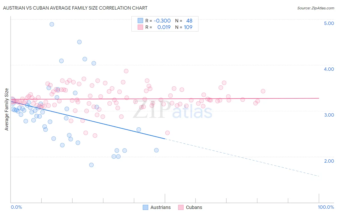 Austrian vs Cuban Average Family Size